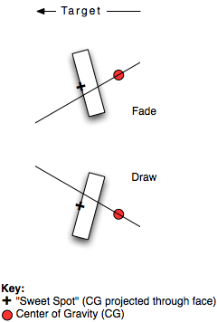 Sweet Spot Shifts - Fade vs. Draw - Golf Talk - The Sand Trap .com