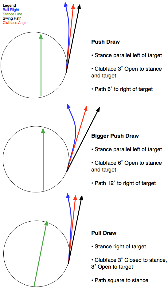 Ball Flight rules hitting a push draw Instruction and Playing Tips