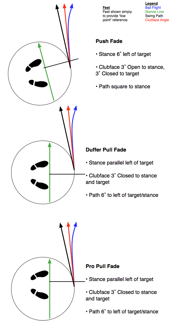 Ball Flight rules- hitting a push draw - Instruction and Playing Tips